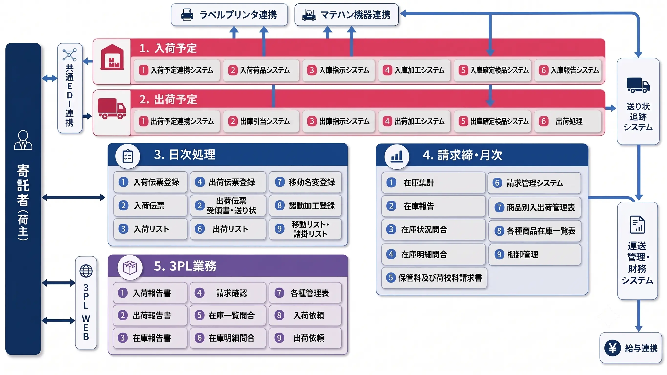 倉庫管理システムの機能関連図
